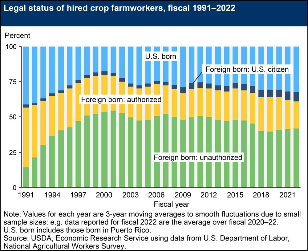 USDA Farmworker Legal Status 2022