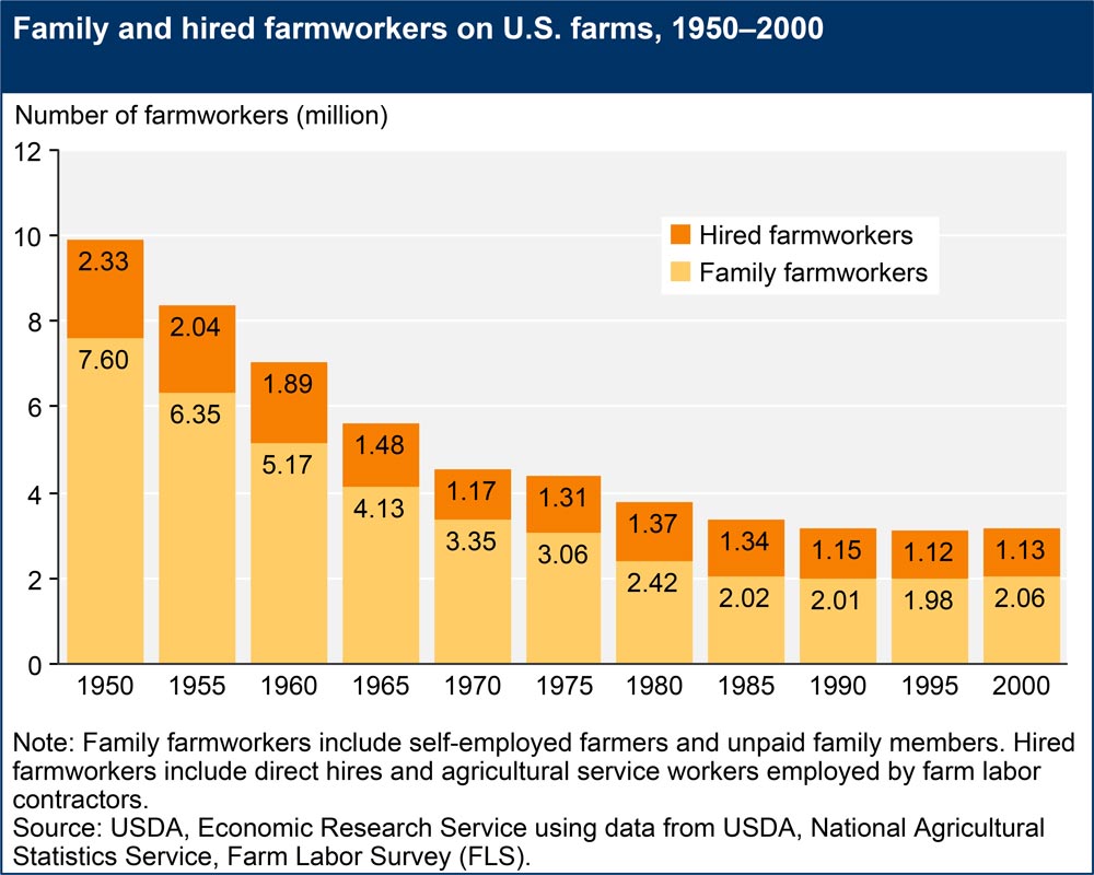 Hired and Family Farmworkers, USDA