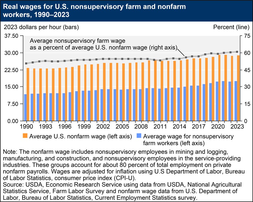 Wage Rates, 2023, USDA